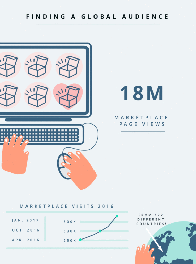 Customers from 117 countries visited the Cratejoy Marketplace in 2016, with 16 million individual page views.