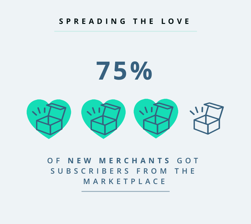 75% of new sellers got subscribers on the Cratejoy Marketplace.